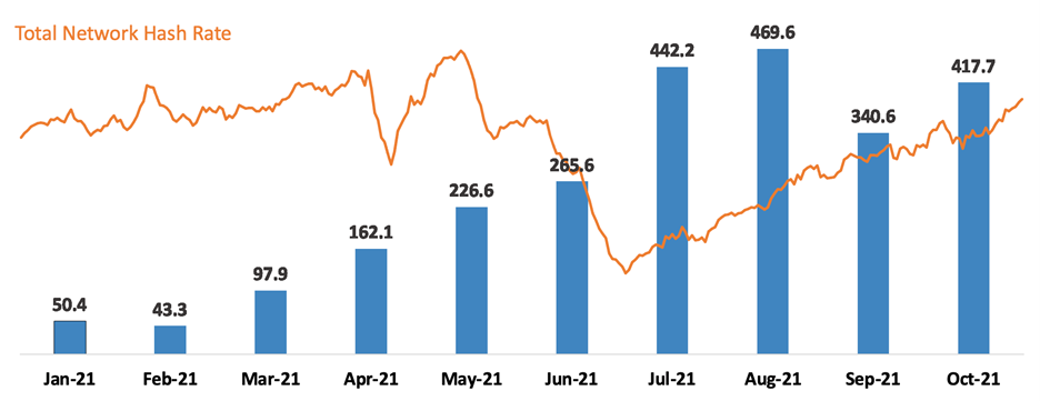 Bitcoin Production Update