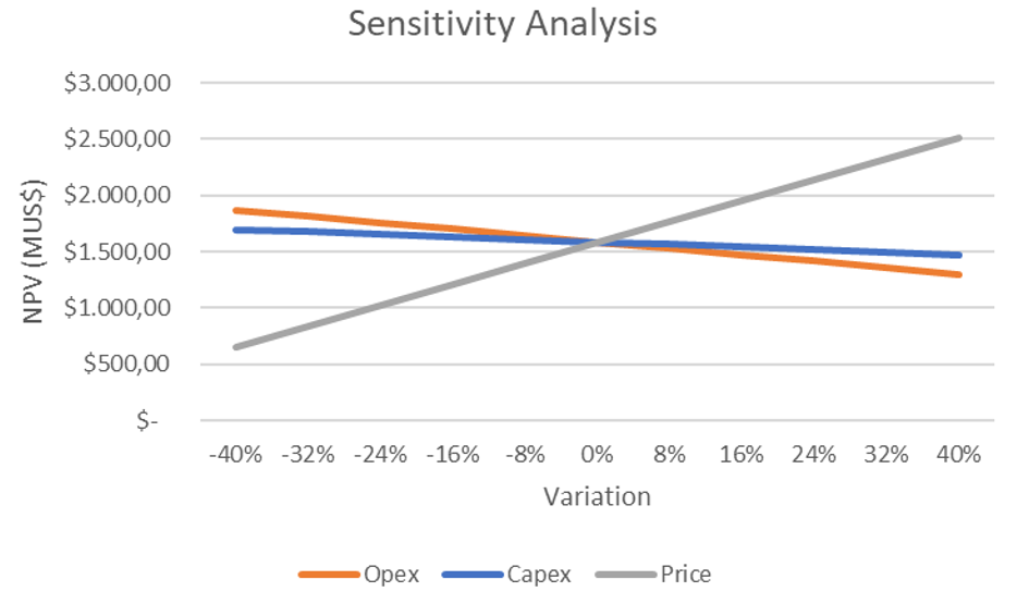 Figure 2. Sensitivity Analysis