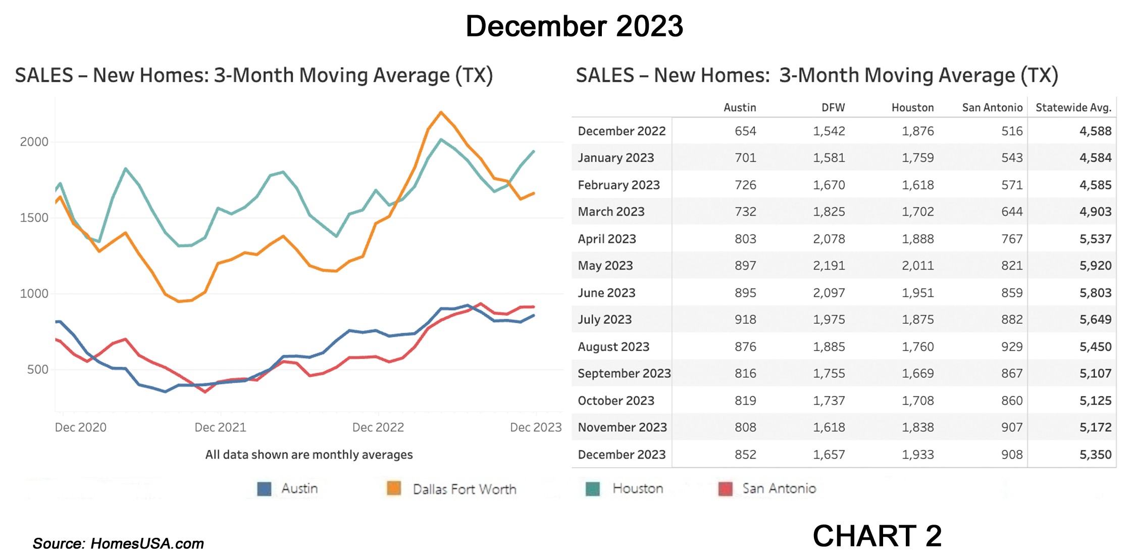 Chart 2: Texas New Home Sales