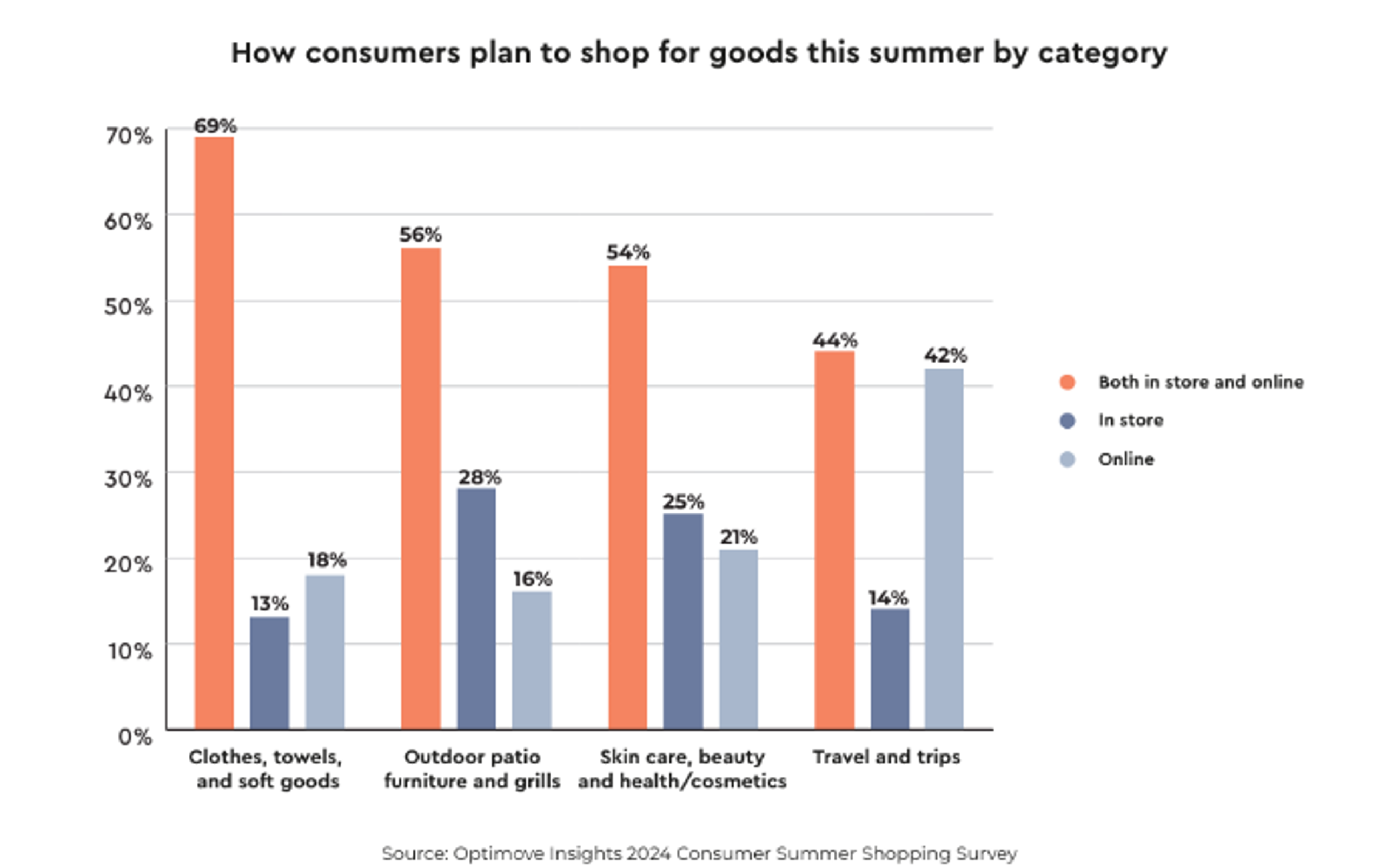 A significant shift toward a blend of Research Online, Purchase In-Store (ROPIS) as the primary shopping approach, led by Gen Z and Millennials.