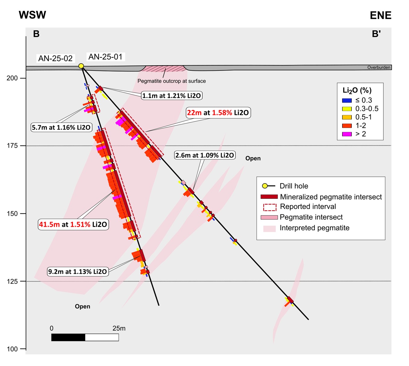 Cross Section B-B’ (see Figure 1 for Location)