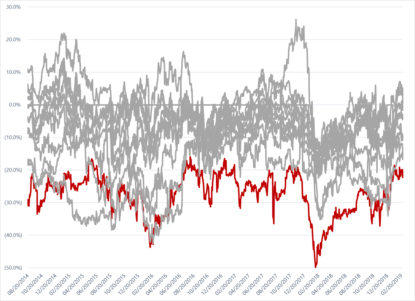 Bluerock Shareholders Have Seldom Been Able to Sell Shares near NAV, and BRG’s Discount to NAV Has Been Well below All Multifamily Peers over an Extended Timeframe