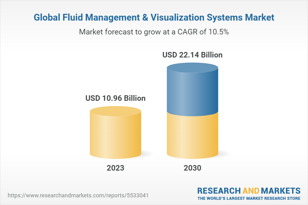 Global Fluid Management & Visualization Systems Market