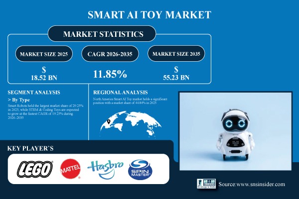 Smart AI Toy Market Share & Size Report