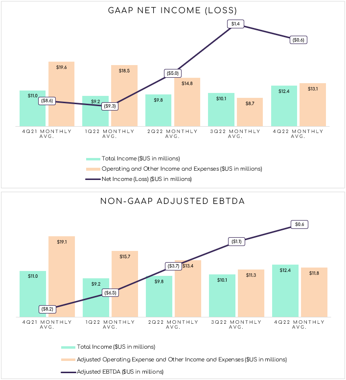 GAAP Net income and Non-GAAP Adjusted EBTDA