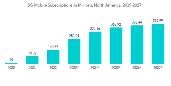 North America Gaming Analysis Report 2026: A $120+ Billion Market by 2031, Driven by Subscription Services Gaining ARPU via Price-Tier Stacking and Surge in Mobile-First Casual Gaming Spend
