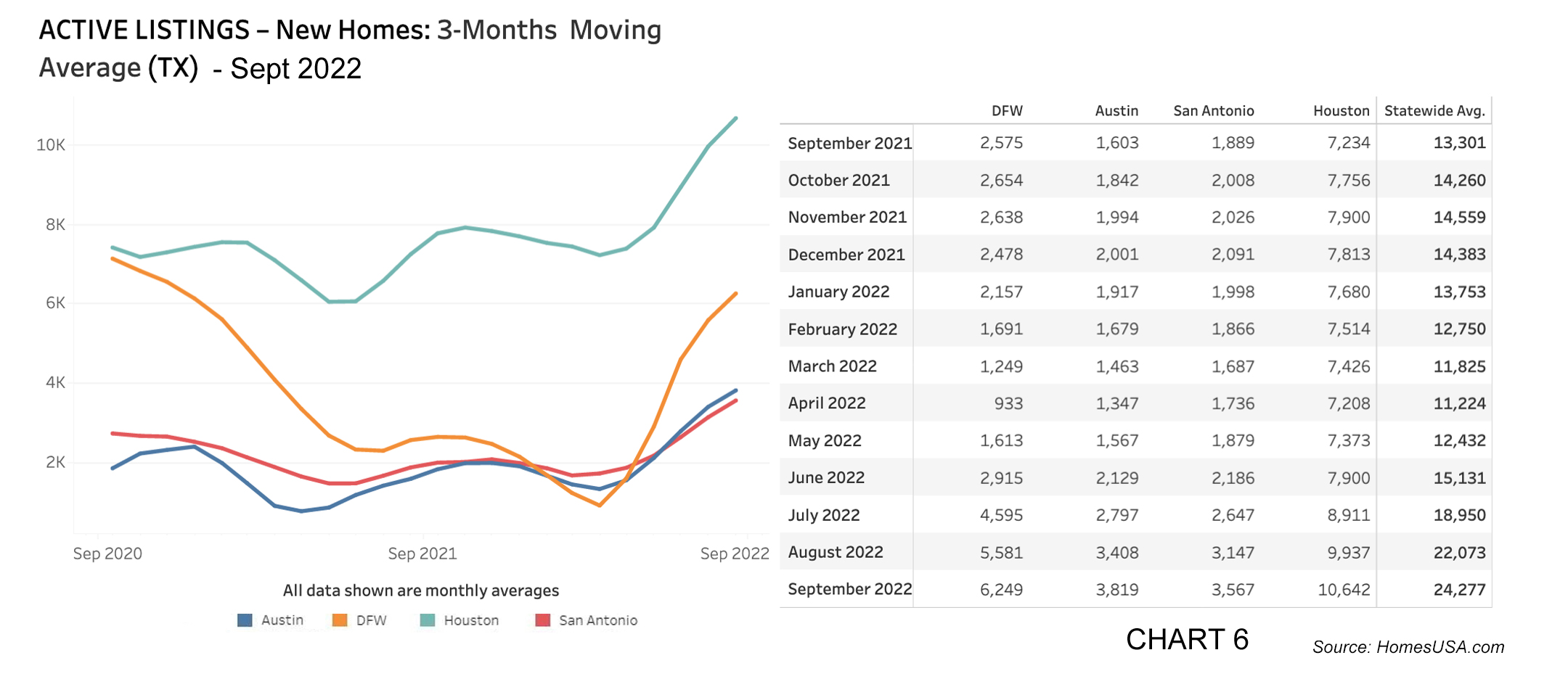 Chart 6: Texas Active Listings for New Home Sales