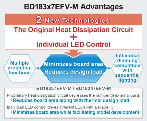 ROHM's Original Heat Dissipation Circuit + Individual LED Control