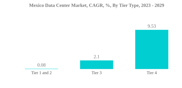 Mexico Data Center Market Mexico Data Center Market C A G R By Tier Type
