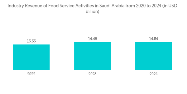 Saudiarabia Foodservice Disposable Packaging Market Industry Revenue Of Food Service Activities In Saudi Arabia Fro