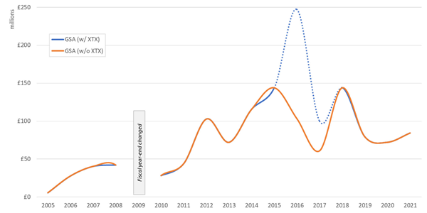 Exhibit 2: GSA Capital Partners LLP - Pro-Forma Revenue Analysis (£ Millions), FY2005-FY2021