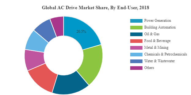 AC Drives Market Share