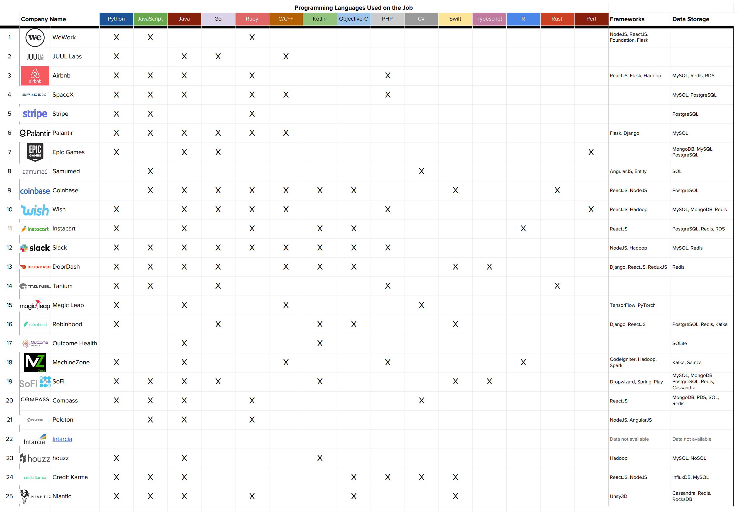 Programing Languages Table