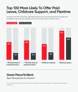 Top 100 More Likely To Offer Paid Leave, Childcare Support, and Flextime