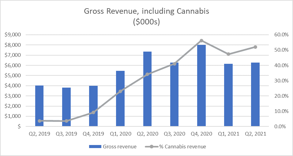Q2 2021 Gross Revenue, Including Cannabis