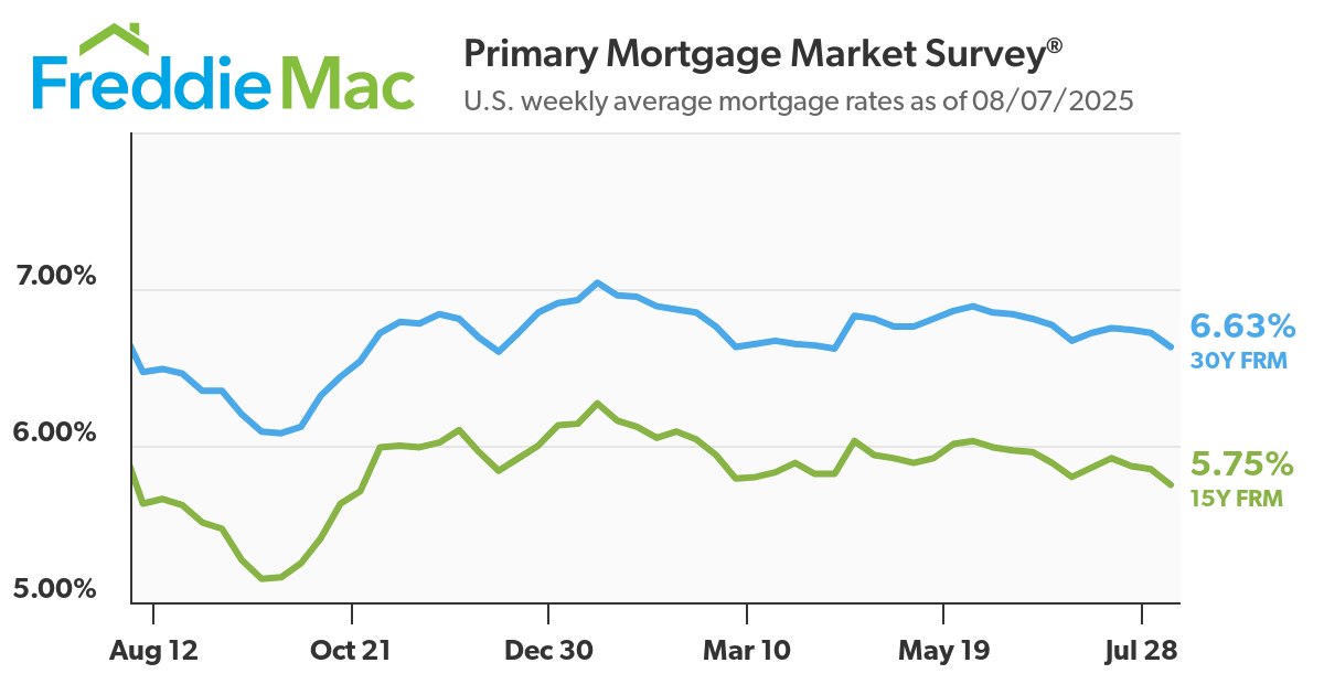 Mortgage Rates Continue to Decrease