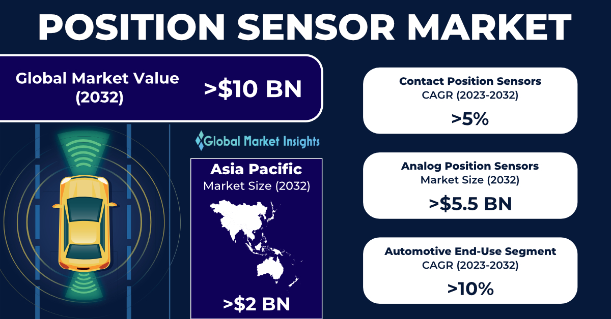 Position Sensor Market to hit $ 10 Billion by 2032, Says
