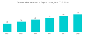 Global Hedge Fund Industry Forecast Of Investments In Digital Assets In 2023 2028
