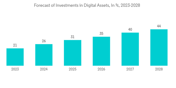 Global Hedge Fund Industry Forecast Of Investments In Digital Assets In 2023 2028