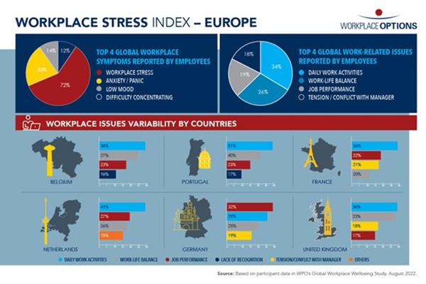 Workplace Stress Index –EMEA