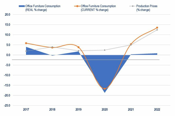 North America. Office furniture consumption and prices, 2017-2022. Percentage change