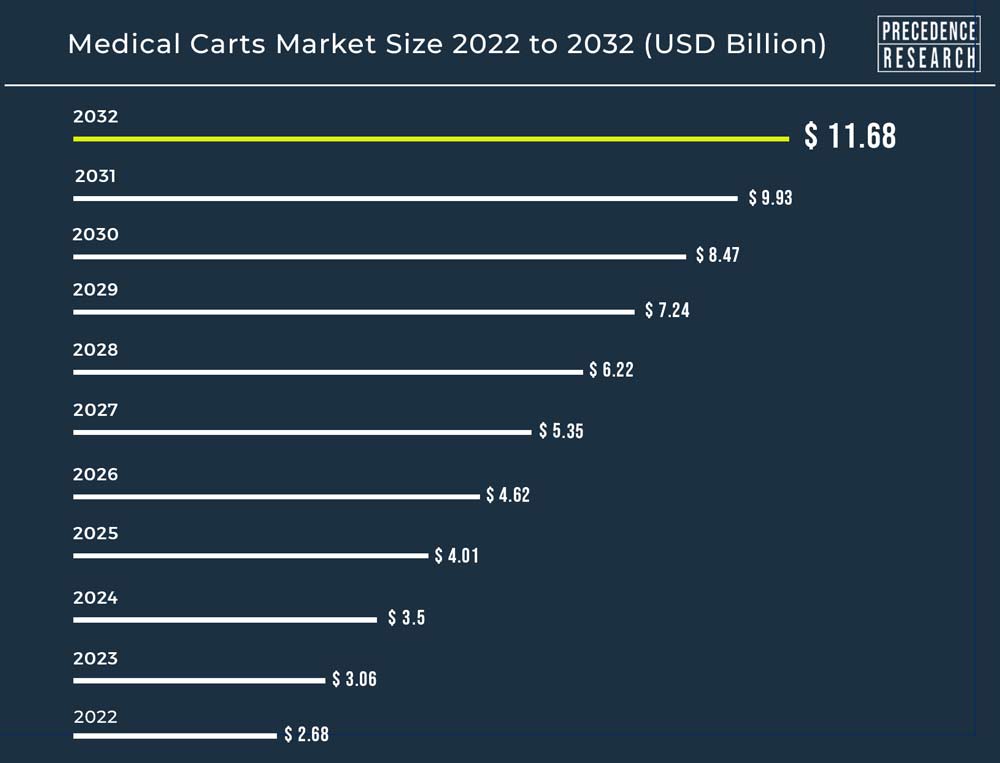 Medical Carts Market Size, Share & Growth Report, 2030