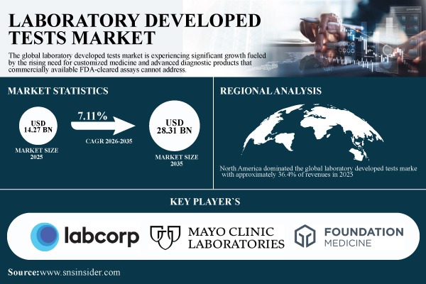 Laboratory Developed Tests Market