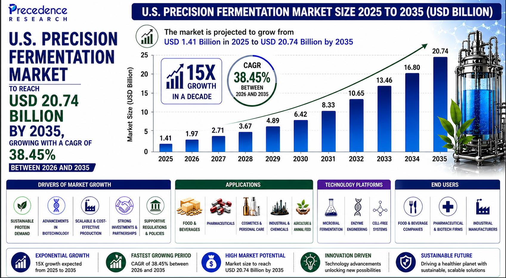 U.S. Precision Fermentation Market Size 2025 to 2035