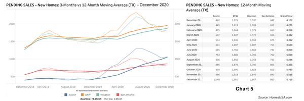 Chart 5: Texas Pending New Homes Sales - December 2020