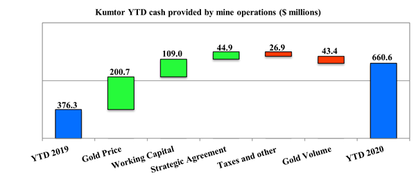 Kumtor YTD cash provided by mine operations ($ millions)