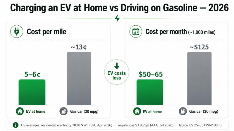 EVIQO Shares Guidance on the Real Cost of Charging an EV at Home in 2026