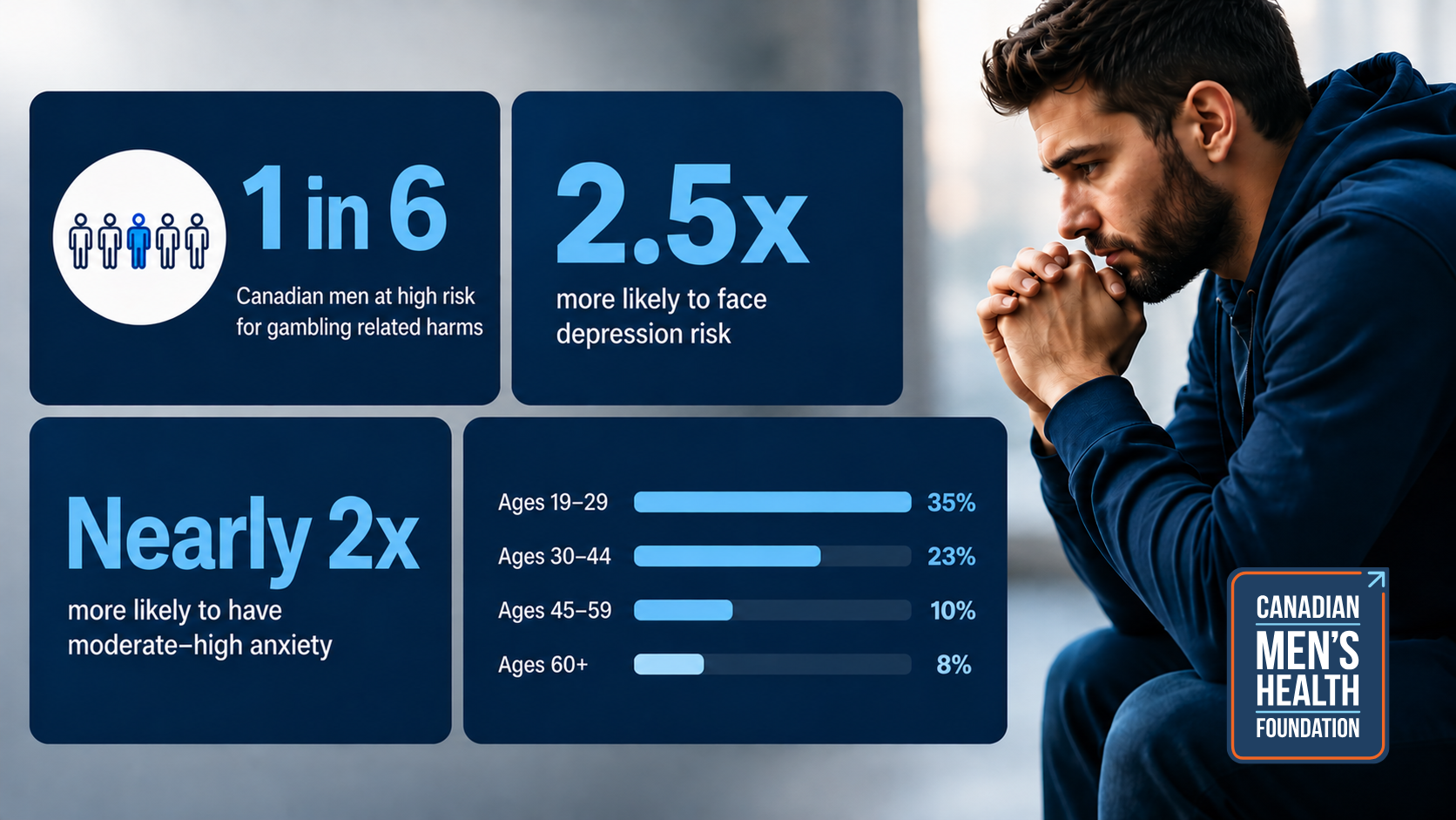 gambling related harm tied to anxiety depression
