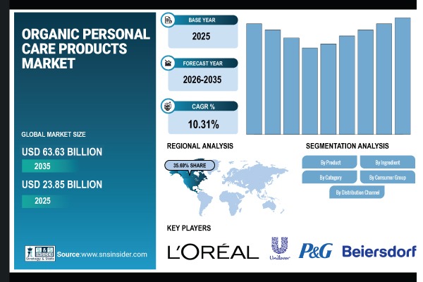 Organic Personal Care Products Market Share & Size Report