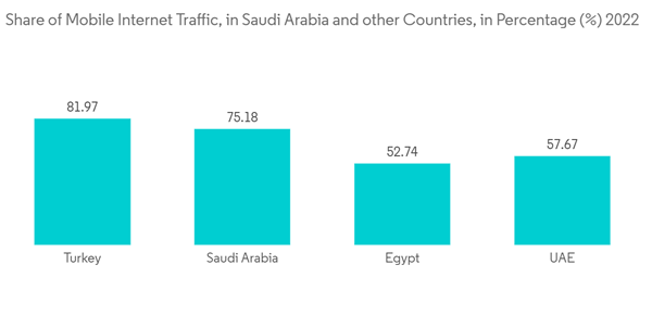 Middle East Gaming Market Share Of Mobile Internet Traffic In Saudi Arabia And Other Countries In Percentage 2022