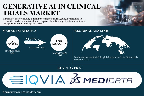 Generative AI In Clinical Trials Market