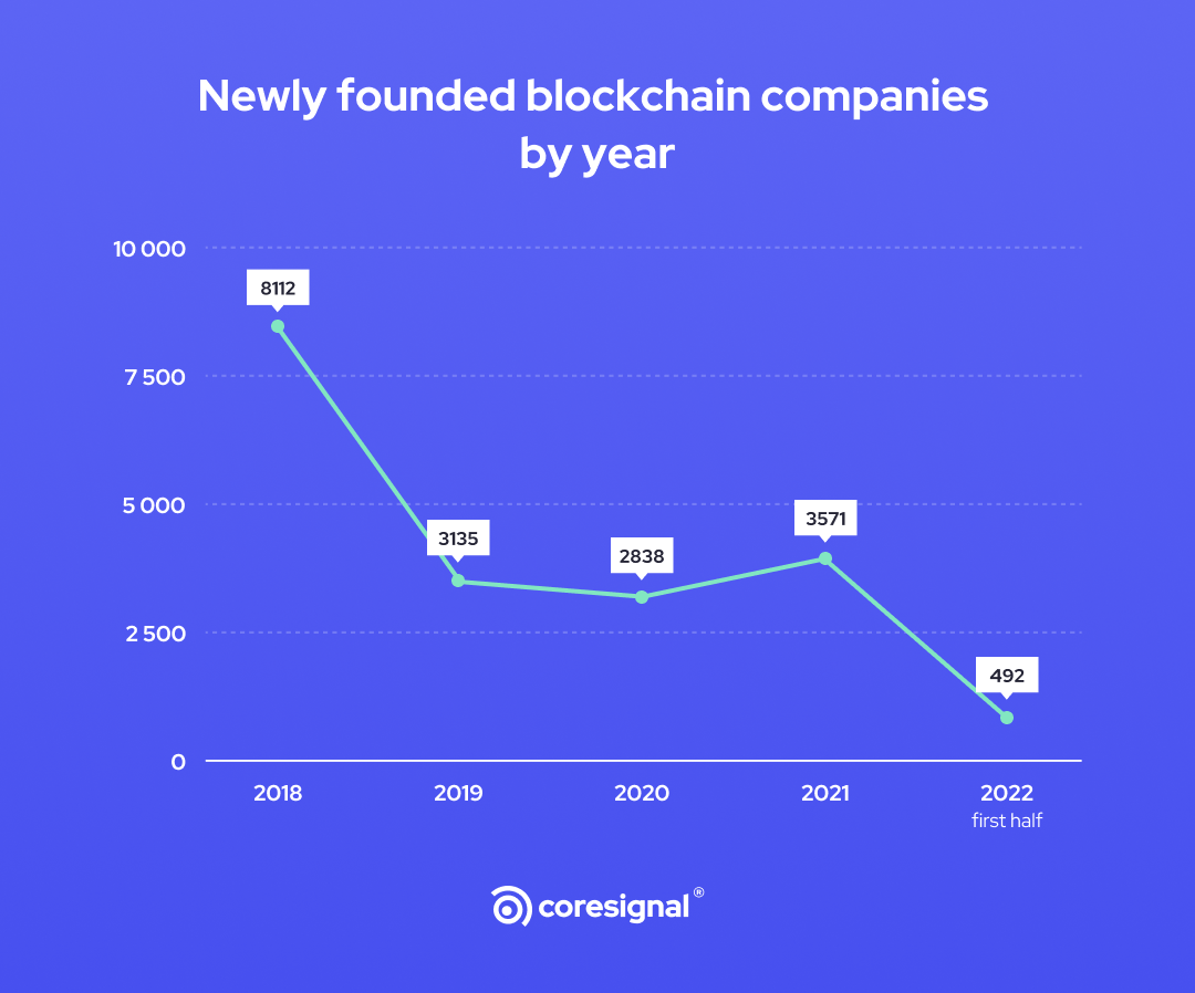 Newly founded blockchain companies by year