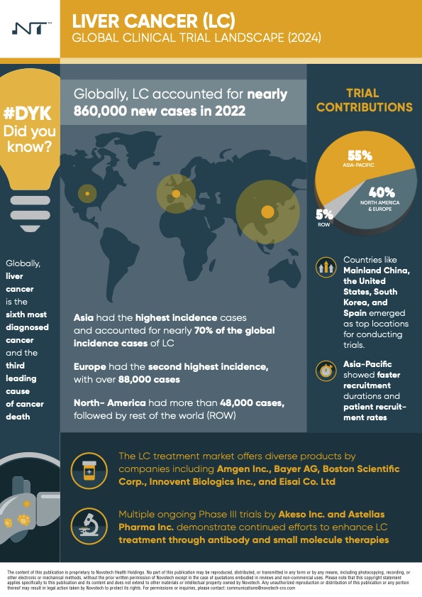 Novotech Liver Cancer Research Landscape Report Finds 1,700 Trials Initiated Globally