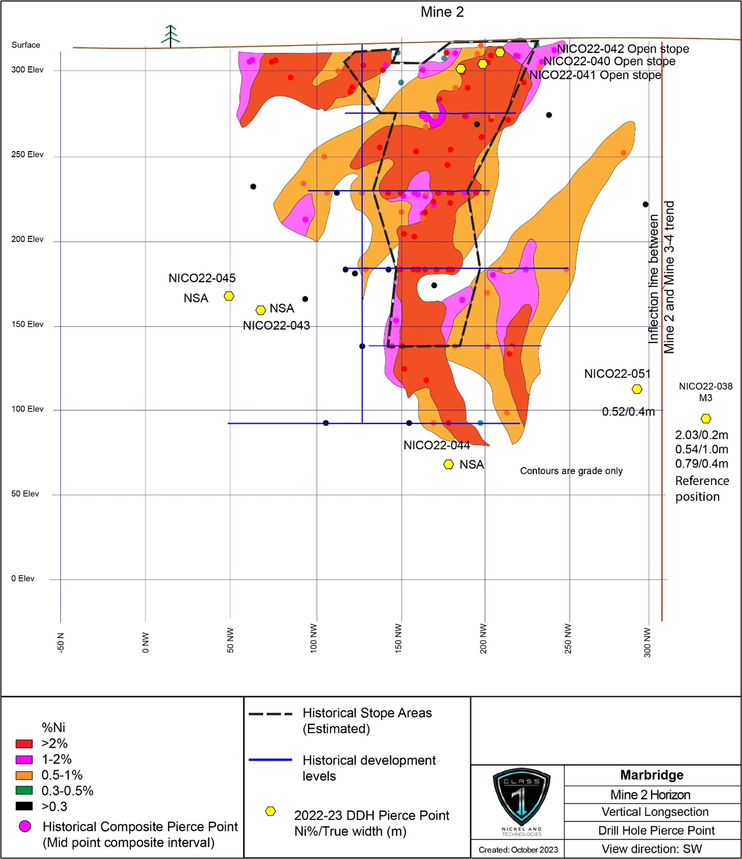 Vertical long-section of the Mine 2 Horizon (127Az section - looking southwest) with 2022 drill hole pierce points (Ni%/true width) within the area of the historical Marbridge Ni-Cu Mine (NSA = no significant assays).