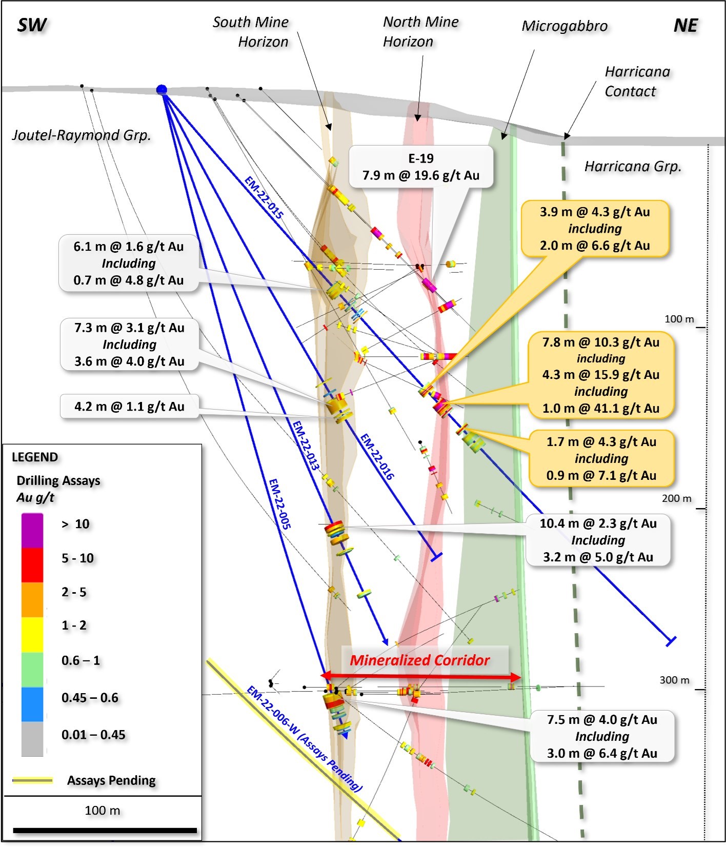 NW-looking cross section (85 m total width) highlighting new assay results (gold boxes) and previously reported/historical intercepts (white boxes) along well-defined sub-parallel horizons.