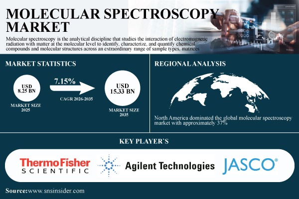 Molecular Spectroscopy Market
