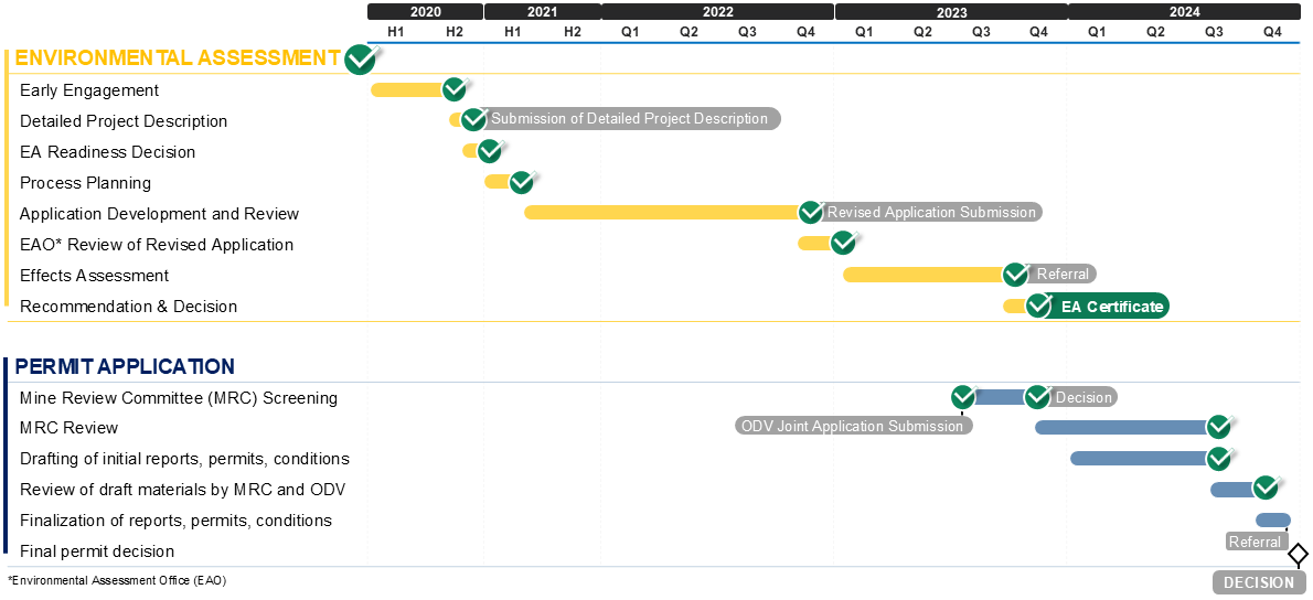 Cariboo Gold Project – Permitting Timeline Summary