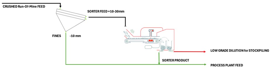 Sorting Flowsheet Schematic
