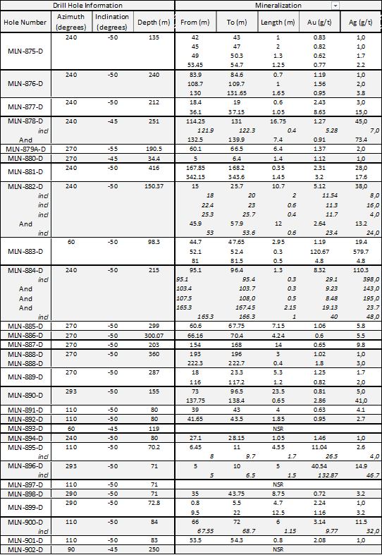 Analytical Results (composited) from Latest MLN Core Drilling