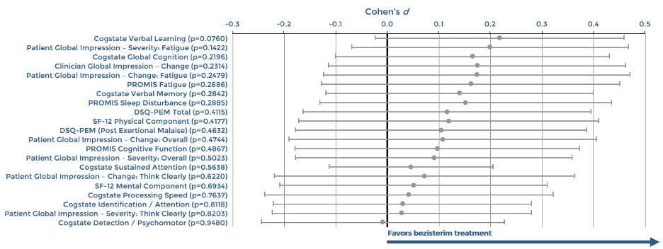 Fig2 -- Cohen's D Effect Sizes