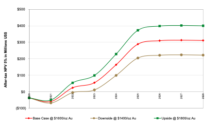 Figure 1- After-Tax Cumulative NPV Curves