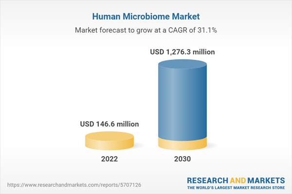 Human Microbiome Market