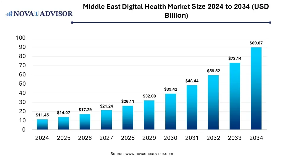Middle East Digital Health Market Size to Reach USD 89.87 Billion by 2034