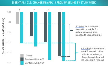 Essential1OLE: Change in mADL11 from Baseline, By Study week