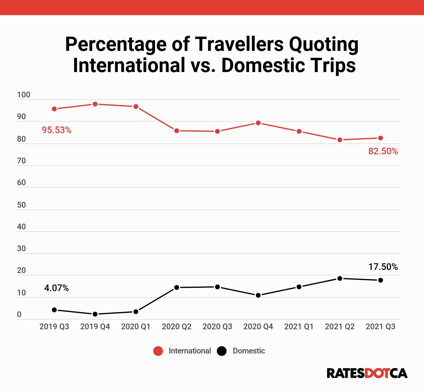 q3-2019-vs-q3-2021-international-and-domestic-travel-quotes