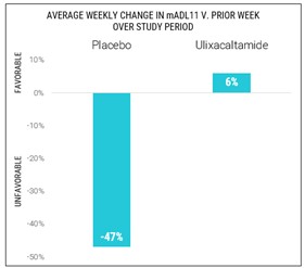 Average Weekly Change in mADL11 v. Prior Week Over Study Period